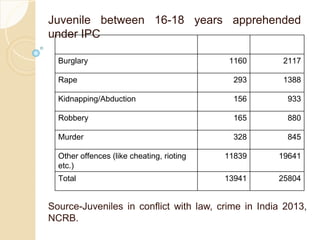 Juvenile between 16-18 years apprehended
under IPC
Crime 2003 2013
Burglary 1160 2117
Rape 293 1388
Kidnapping/Abduction 156 933
Robbery 165 880
Murder 328 845
Other offences (like cheating, rioting
etc.)
11839 19641
Total 13941 25804
Source-Juveniles in conflict with law, crime in India 2013,
NCRB.
 