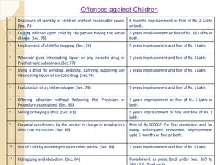 Offences against Children
1. Disclosure of identity of children without reasonable cause.
(Sec. 74)
6 months imprisonment or fine of Rs. 2 Lakhs
or both.
2. Cruelty inflicted upon child by the person having the actual
charge. (Sec. 75)
3 years imprisonment or fine of Rs. 11 Lakhs or
both.
3. Employment of child for begging. (Sec. 76) 5 years imprisonment and fine of Rs. 1 Lakh.
4. Whoever gives intoxicating liquor or any narcotic drug or
Psychotropic substances.(Sec.77)
7 years imprisonment and fine of Rs. 1 Lakh.
5. Using a child fro vending, peddling, carrying, supplying any
intoxicating liquor or narcotic drug. (Sec.78)
7 years imprisonment and fine of Rs. 1 Lakh.
6. Exploitation of a child employee. (Sec. 79) 5 years imprisonment and fine of Rs. 1 Lakh.
7. Offering adoption without following the Provision or
Procedure as provided. (Sec. 80)
3 years imprisonment or fine of Rs. 1 Lakh or
both.
8. Selling or buying a child. (Sec. 81) 5 years imprisonment or fine and fine of Rs. 1
Lakh.
9. Corporal punishment by the person in charge or employ in a
child care institution. (Sec. 82)
Fine of Rs.10000/- for first conviction and for
every subsequent conviction imprisonment
upto 3 months or fine or both.
10. Use of child by militant groups or other adults. (Sec. 83) 7 years imprisonment and fine of Rs. 5 Lakh.
11. Kidnapping and abduction. (Sec. 84) Punishment as prescribed under Sec. 359 to
 