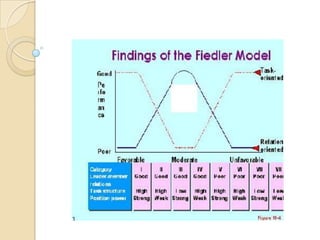 Contingency theory-In Contingency theory of leadership, the success of the leader is a function of various contingencies in the form of subordinate, task, and/or group variables. The Leaders who are very effective at one place and time may become unsuccessful either when transplanted to another situation or when the factors around them change.          This helps to explain how some leaders who seem for a while to have the 'Midas touch' suddenly appear to go off the boil and make very unsuccessful decisions.