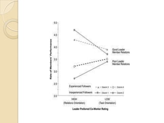 Different Sets/theories of contingency theory :FIEDLER’S CONTIINGENCY MODEL