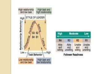VROOM-JAGO CONTINGENCY MODELFIEDLER’S CONTINGENCY MODELFiedler's model assumes that group performance depends on: Leadership style, described in terms of task motivation and relationship motivation.