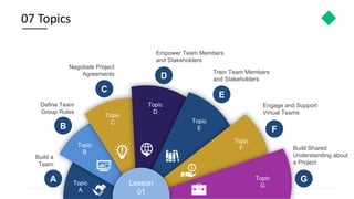 Creating a High Performing Team - PMP Preparation Slides | PPT