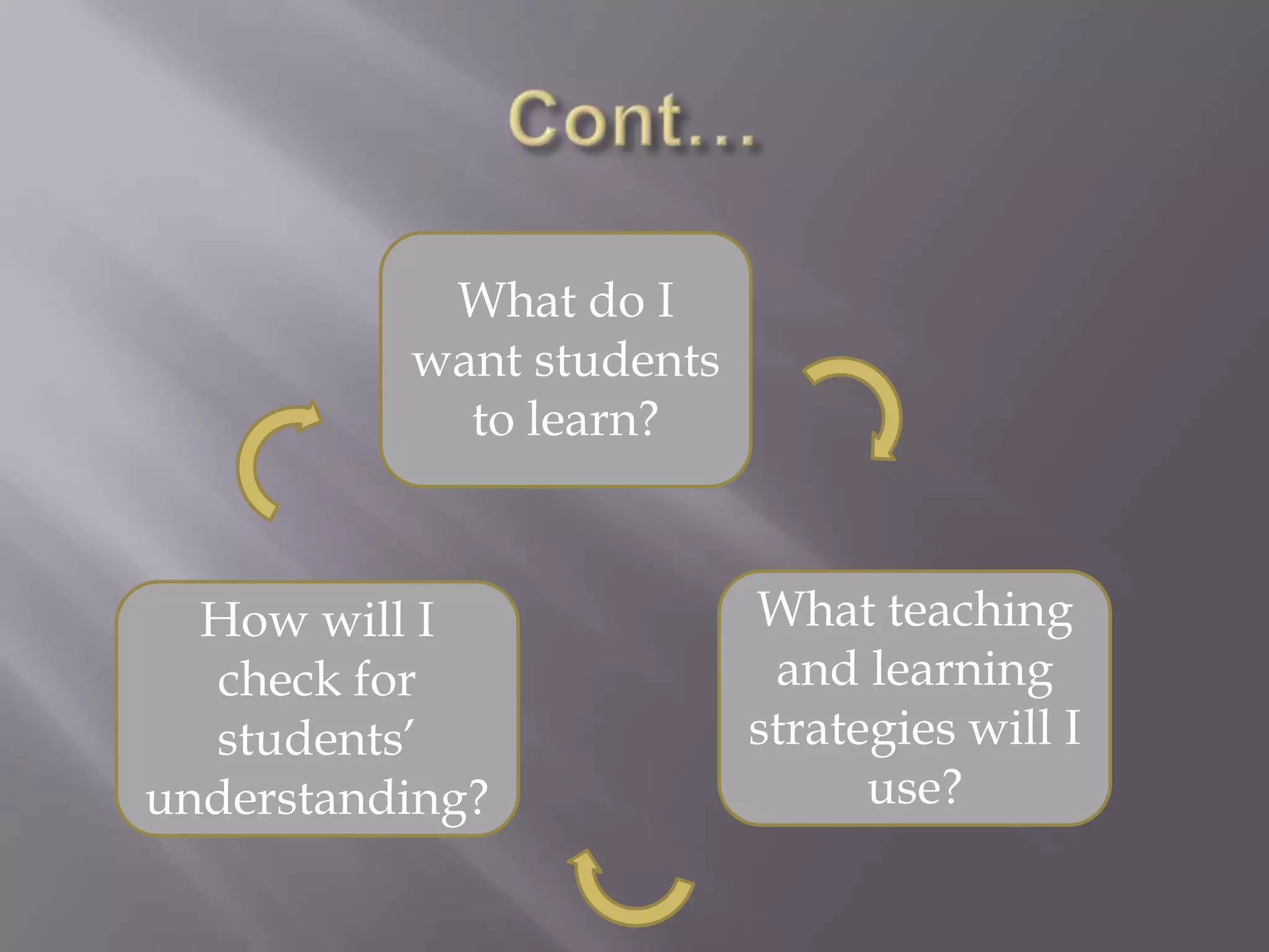 What do I
          want students
            to learn?



  How will I              What teaching
  check for                and learning
  students’               strategies will I
understanding?                  use?
 