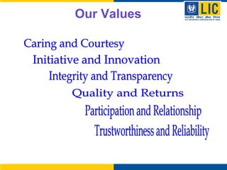 Our Values Caring and Courtesy Initiative and Innovation Integrity and Transparency  Quality and Returns Trustworthiness and Reliability Participation and Relationship 