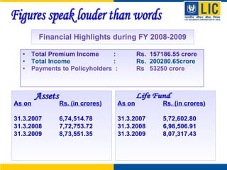 Financial Highlights during FY 2008-2009 Total Premium Income  : Rs.  157186.55 crore Total Income   : Rs.  200280.65crore Payments to Policyholders  : Rs  53250 crore As on Rs. (in crores) 31.3.2007 6,74,514.78 31.3.2008  7,72,753.72 31.3.2009 8,73,551.35 Assets As on   Rs. (in crores) 31.3.2007 5,72,602.80 31.3.2008  6,98,506.91 31.3.2009 8,07,317.43 Life Fund Figures speak louder than words 