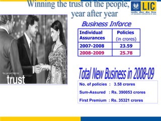 Business Inforce Total New Business in 2008-09 No. of policies  :  3.58 crores Sum-Assured  : Rs. 390053 crores First Premium  : Rs. 35321 crores Winning the trust of the people,  year after year Individual Assurances Policies  (in crores) 2007-2008 23.59 2008-2009 25.78 