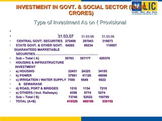 INVESTMENT IN GOVT. & SOCIAL SECTOR (Rs. IN CRORES) Type of Investment As on ( Provisional   31.03.07  31.03.08  31.03.09 CENTRAL GOVT. SECURITIES  272498  297943  318673  STATE GOVT. & OTHER GOVT.  64285  89234  110697 GUARANTEED MARKETABLE SECURITIES…………………………………………………… Sub – Total ( A)  36783  387177  429370 HOUSING & INFRASTRUCTURE INVESTMENT a) HOUSING  22451  24325  34185 b) POWER  37881  41120  48090 c) IRRIGATION / WATER SUPPLY  7500  6649  6022  &  SEWARAGE  d) ROAD, PORT & BRIDGES  1516  1154  7218 e) OTHERS ( Incl. Railways)  4398  8774  5274 Sub – Total ( B)  73746  82022  100789  TOTAL (A+B)   410529  469199  530159 