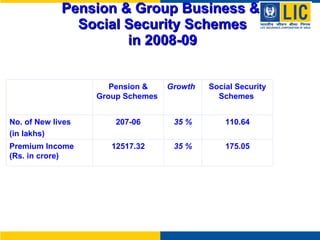 Pension & Group Business &  Social Security Schemes in 2008-09 Pension & Group Schemes  Growth  Social Security Schemes  No. of New lives  (in lakhs) 207-06 35 % 110.64 Premium Income  (Rs. in crore)  12517.32 35 % 175.05 