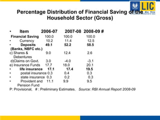 Percentage Distribution of Financial Saving of the Household Sector (Gross) Item  2006-07  2007-08  2008-09 #     Financial Saving  100.0  100.0  100.0   Currency  10.2  11.4  12.5 Deposits  49.1  52.2  58.5 (Banks, NBFC etc.) c) Shares &  9.0  12.4  2.6 Debentures d)Claims on Govt.  3.0  -4.0  -3.1 e) Insurance Funds  17.7  18.0  20.1   life insurance  17.1  17.4  19.5 postal insurance 0.3  0.4  0.3  state insurance  0.3  0.2  0.3 Provident and  11.1  9.9  9.5 Pension Fund P: Provisional,  # : Preliminary Estimates.  Source: RBI Annual Report 2008-09 
