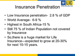 Insurance Penetration Low Insurance penetration-  2.8 % of GDP World Average-  6-9 % Highest in South Africa-15 % Still 75 % of Indian Population not covered by Insurance So,there is a huge market for Life Insurance---expected to grow at 20-30% for next 10-15 years. 
