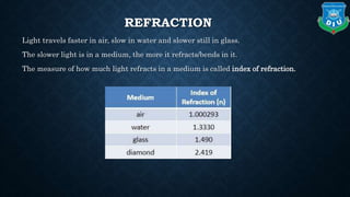 REFRACTION
Light travels faster in air, slow in water and slower still in glass.
The slower light is in a medium, the more it refracts/bends in it.
The measure of how much light refracts in a medium is called index of refraction.
 