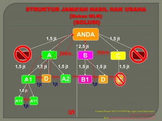 STRUKTUR JAMA’AH HASIL HAK USAHA
                    (Bukan MLM)
                     (SOLUSI)

                                              ANDA
                      1,5 jt                                           1,5 jt
                                               2,5 jt
                                   500rb                   500rb
    1                  A                           B                         C                   1
1,5 jt        1,5 jt             1,5 jt        1,5 jt     1,5 jt               1,5 jt

                           500rb           500rb        500rb        500rb
      A1
              500rb
                      D            A2              B1
                                                   D            D             D
              1jt          1jt                          1jt
  1,5 jt

      500rb
A11         A11
      1jt
                                      Ѕ




                                                          Contact Person: 081315156595 Bp. Agus Asrul Sani Email:
                                                                                           arminaelsani@gmail.com
                                                                  Web: http://travelhajidanumrah.wordpress.com/
 