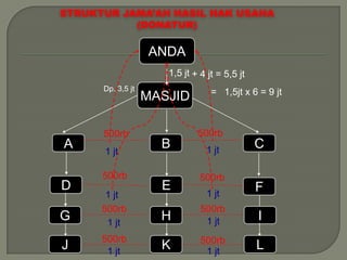STRUKTUR JAMA’AH HASIL HAK USAHA
           (DONATUR)

                   ANDA
                      1,5 jt + 4 jt = 5,5 jt
      Dp. 3,5 jt                  = 1,5jt x 6 = 9 jt
                   MASJID

      500rb                   500rb
A     1 jt
                     B          1 jt
                                               C

      500rb                    500rb
D                    E                         F
       1 jt                     1 jt
      500rb                    500rb
G      1 jt
                     H          1 jt           I
      500rb                    500rb
J      1 jt
                     K          1 jt
                                               L
 