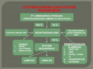 SYSTEM SYARIAH DAN SYSTEM
                     MUDAROBAH
                    PT. ARMINAREKA PERDANA
              ( PENYELENGGARA UMRAH & HAJI PLUS )

                         100 %         22 %

                                                     PELUANG USAHA
KANTOR CABANG ARP        KEUNTUNGAN/LABA           (AGEN PERWAKILAN
                                                          ARP)

                                       78 %
           PROMOSI                            PEMBERANGKATA
      1.   MEDIA             SYSTEM              N JAMA’AH
           ELECTRONIC      MUDAROBAH          1.    TIKET P/P
      2.   MEDIA CETAK
                                              2.    VISA
                                              3.    HOTEL *4 DAN
                                                    *5
                                              4.    TRANSPORTASI
               JAMA’AH       JAMA’AH
                                              5.    CATERING
 