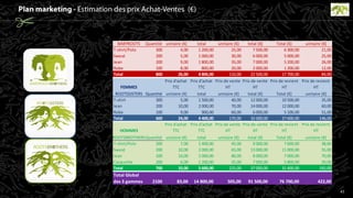 BABYROOTS Quantité unitaire (€) total unitaire (€) total (€) Total (€) unitaire (€)
T-shirt/Polo 300 4,00 1 200,00 25,00 7 500,00 6 300,00 21,00
Sweat 200 5,00 1 000,00 30,00 6 000,00 5 000,00 25,00
Jean 200 9,00 1 800,00 35,00 7 000,00 5 200,00 26,00
Robe 100 8,00 800,00 20,00 2 000,00 1 200,00 12,00
Total 800 26,00 4 800,00 110,00 22 500,00 17 700,00 84,00
FEMMES
Prix d'achat
TTC
Prix d'achat
TTC
Prix de vente
HT
Prix de vente
HT
Prix de revient
HT
Prix de revient
HT
ROOTSSISTERS Quantité unitaire (€) total unitaire (€) total (€) Total (€) unitaire (€)
T-shirt 300 5,00 1 500,00 40,00 12 000,00 10 500,00 35,00
Jean 200 10,00 2 000,00 70,00 14 000,00 12 000,00 60,00
Robe 100 9,00 900,00 60,00 6 000,00 5 100,00 51,00
Total 600 24,00 4 400,00 170,00 32 000,00 27 600,00 146,00
HOMMES
Prix d'achat
TTC
Prix d'achat
TTC
Prix de vente
HT
Prix de vente
HT
Prix de revient
HT
Prix de revient
HT
ROOTSBROTHERSQuantité unitaire (€) total unitaire (€) total (€) Total (€) unitaire (€)
T-shirt/Polo 200 7,00 1 400,00 45,00 9 000,00 7 600,00 38,00
Sweat 200 10,00 2 000,00 65,00 13 000,00 11 000,00 55,00
Jean 100 10,00 1 000,00 80,00 8 000,00 7 000,00 70,00
Casquette 200 6,00 1 200,00 35,00 7 000,00 5 800,00 29,00
Total 700 33,00 5 600,00 225,00 37 000,00 31 400,00 192,00
Total Global
des 3 gammes 2100 83,00 14 800,00 505,00 91 500,00 76 700,00 422,00
 