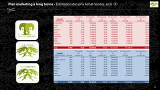 ENFANTS
Prix d'achat
TTC
Prix d'achat
TTC
Prix de vente
HT
Prix de vente
HT
Prix de revient
HT
Prix de revient
HT
BABYROOTS Quantité unitaire (€) total unitaire (€) total (€) Total (€) unitaire (€)
T-shirt/Polo 5 500 4,00 22 000,00 25,00 137 500,00 115 500,00 21,00
Sweat 1 000 5,00 5 000,00 30,00 30 000,00 25 000,00 25,00
jean 4 000 9,00 36 000,00 35,00 140 000,00 104 000,00 26,00
Pantalon 2 000 8,00 16 000,00 33,00 66 000,00 50 000,00 25,00
veste 1 000 10,00 10 000,00 30,00 30 000,00 20 000,00 20,00
Chemise 2 000 5,00 10 000,00 25,00 50 000,00 40 000,00 20,00
Casquette 3 000 4,00 12 000,00 20,00 60 000,00 48 000,00 16,00
Jupes 500 7,00 3 500,00 23,00 11 500,00 8 000,00 16,00
Robes 500 8,00 4 000,00 28,00 14 000,00 10 000,00 20,00
manteaux 500 15,00 7 500,00 45,00 22 500,00 15 000,00 30,00
0,00
Total 20 000 75,00 126 000,00 294,00 561 500,00 435 500,00 219,00
FEMMES
Prix d'achat
TTC
Prix d'achat
TTC
Prix de vente
HT
Prix de vente
HT
Prix de revient
HT
Prix de revient
HT
ROOTSSISTERS Quantité unitaire (€) total unitaire (€) total (€) Total (€) unitaire (€)
T-shirt 5 000 5,00 25 000,00 40,00 200 000,00 175 000,00 35,00
Lingerie 2 pièces 1 000 3,00 3 000,00 30,00 30 000,00 27 000,00 27,00
jean 4 000 10,00 40 000,00 70,00 280 000,00 240 000,00 60,00
Pantalon 3 000 9,00 27 000,00 60,00 180 000,00 153 000,00 51,00
veste 2 000 10,00 20 000,00 90,00 180 000,00 160 000,00 80,00
Chemise 2 000 6,00 12 000,00 50,00 100 000,00 88 000,00 44,00
Robes 500 9,00 4 500,00 65,00 32 500,00 28 000,00 56,00
Jupes 500 8,00 4 000,00 45,00 22 500,00 18 500,00 37,00
manteaux 2 000 15,00 30 000,00 150,00 300 000,00 270 000,00 135,00
Total 20 000 75,00 165 500,00 600,00 1 325 000,00 1 159 500,00 525,00
 