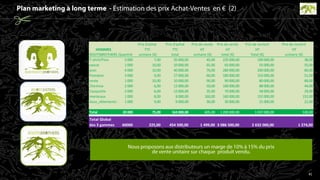 HOMMES
Prix d'achat
TTC
Prix d'achat
TTC
Prix de vente
HT
Prix de vente
HT
Prix de revient
HT
Prix de revient
HT
ROOTSBROTHERS Quantité unitaire (€) total unitaire (€) total (€) Total (€) unitaire (€)
T-shirt/Polo 5 000 7,00 35 000,00 45,00 225 000,00 190 000,00 38,00
sweat 1 000 10,00 10 000,00 65,00 65 000,00 55 000,00 55,00
jean 4 000 10,00 40 000,00 70,00 280 000,00 240 000,00 60,00
Pantalon 3 000 9,00 27 000,00 60,00 180 000,00 153 000,00 51,00
veste 1 000 10,00 10 000,00 90,00 90 000,00 80 000,00 80,00
Chemise 2 000 6,00 12 000,00 50,00 100 000,00 88 000,00 44,00
Casquette 2 000 6,00 12 000,00 35,00 70 000,00 58 000,00 29,00
manteaux 1 000 8,00 8 000,00 160,00 160 000,00 152 000,00 152,00
Sous_vêtements 2 pièces1 000 9,00 9 000,00 30,00 30 000,00 21 000,00 21,00
Total 20 000 75,00 163 000,00 605,00 1 200 000,00 1 037 000,00 530,00
Total Global
des 3 gammes 60000 225,00 454 500,00 1 499,00 3 086 500,00 2 632 000,00 1 274,00
 