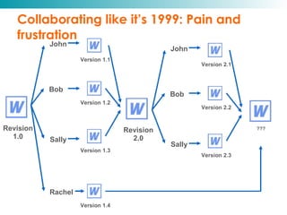 Collaborating like it’s 1999: Pain and frustration Rachel John Bob Sally Version 1.1 Version 1.2 Version 1.3 Version 1.4 Revision 1.0 John Bob Sally Version 2.1 Version 2.2 Version 2.3 Revision 2.0 ??? 