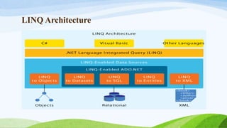 LINQ Architecture
 