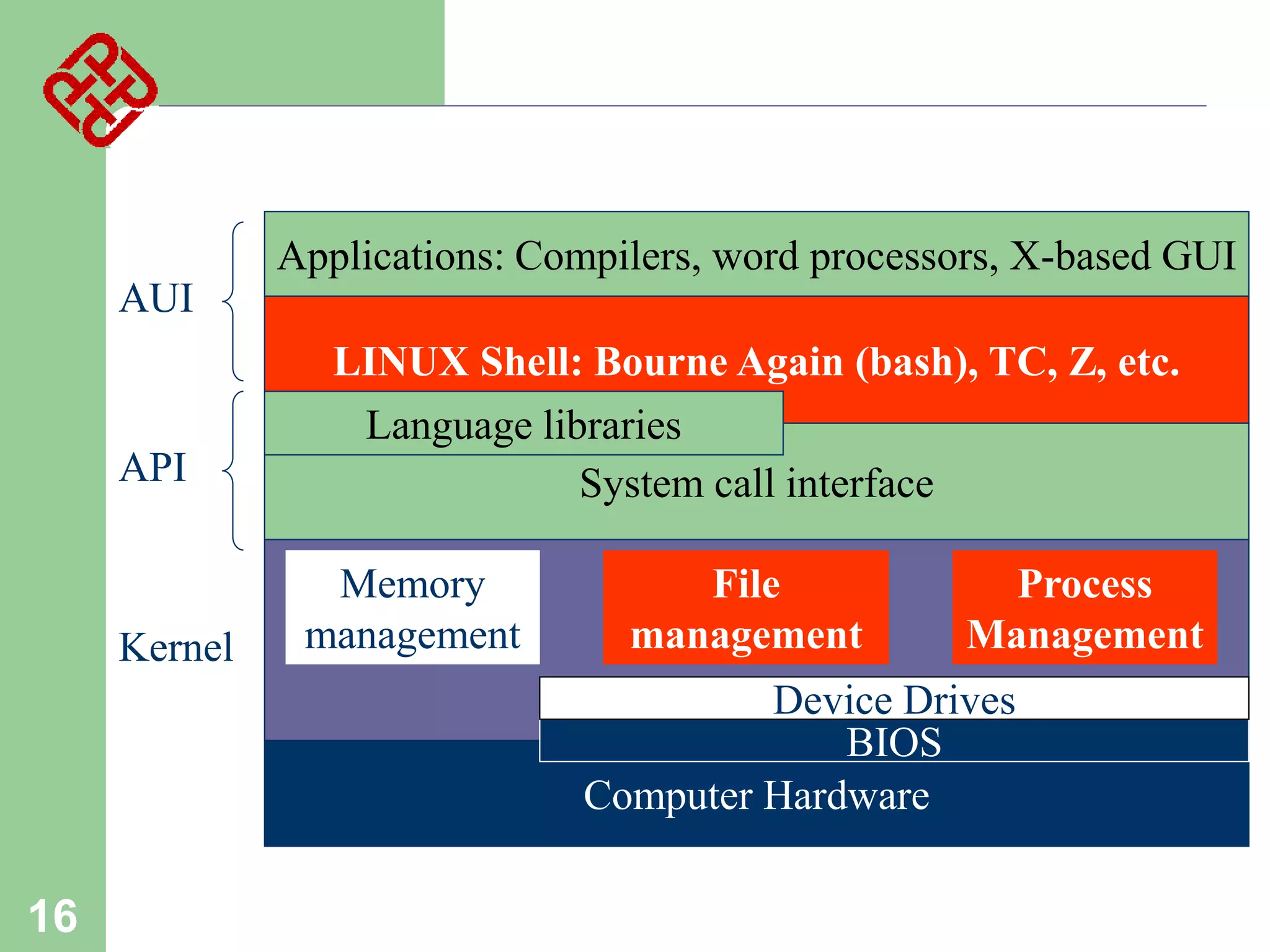 Applications: Compilers, word processors, X-based GUI
AUI

API

Kernel

LINUX Shell: Bourne Again (bash), TC, Z, etc.
Language libraries
System call interface
Memory
management

File
management

Process
Management

Device Drives
BIOS
Computer Hardware

16

 