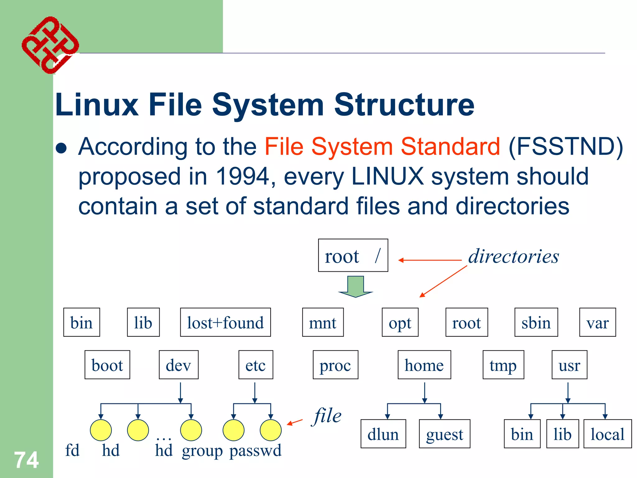 Linux File System Structure


According to the File System Standard (FSSTND)
proposed in 1994, every LINUX system should
contain a set of standard files and directories
root /
bin

lib

boot

74

fd

hd

lost+found
dev

etc

…
hd group passwd

mnt

directories
opt

proc

root

home

sbin
tmp

var
usr

file
dlun

guest

bin

lib

local

 