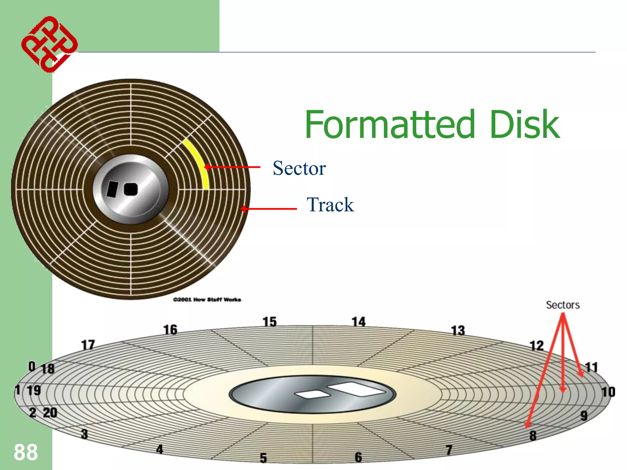 Formatted Disk
Sector
Track

88

 