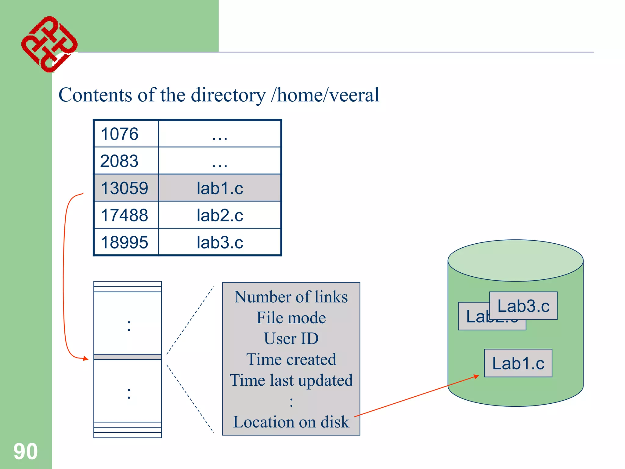 Contents of the directory /home/veeral
1076

…

2083

…

13059

lab1.c

17488

lab2.c

18995

lab3.c

:
:

90

Number of links
File mode
User ID
Time created
Time last updated
:
Location on disk

Lab3.c
Lab2.c
Lab1.c

 