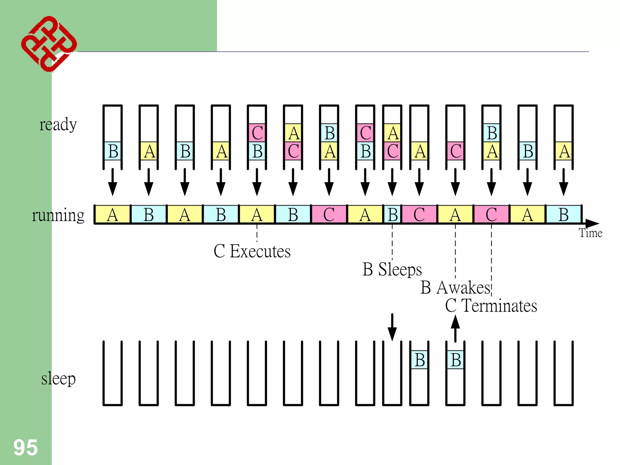 ready
B
running

A

B

A

C
B

A

B

A

B

A

A
C

B
A

C A
B C A

B

C

A B C

C

B
A

B

A

A

C

A

B
Time

C Executes

sleep

95

B Sleeps
B Awakes
C Terminates
B

B

 