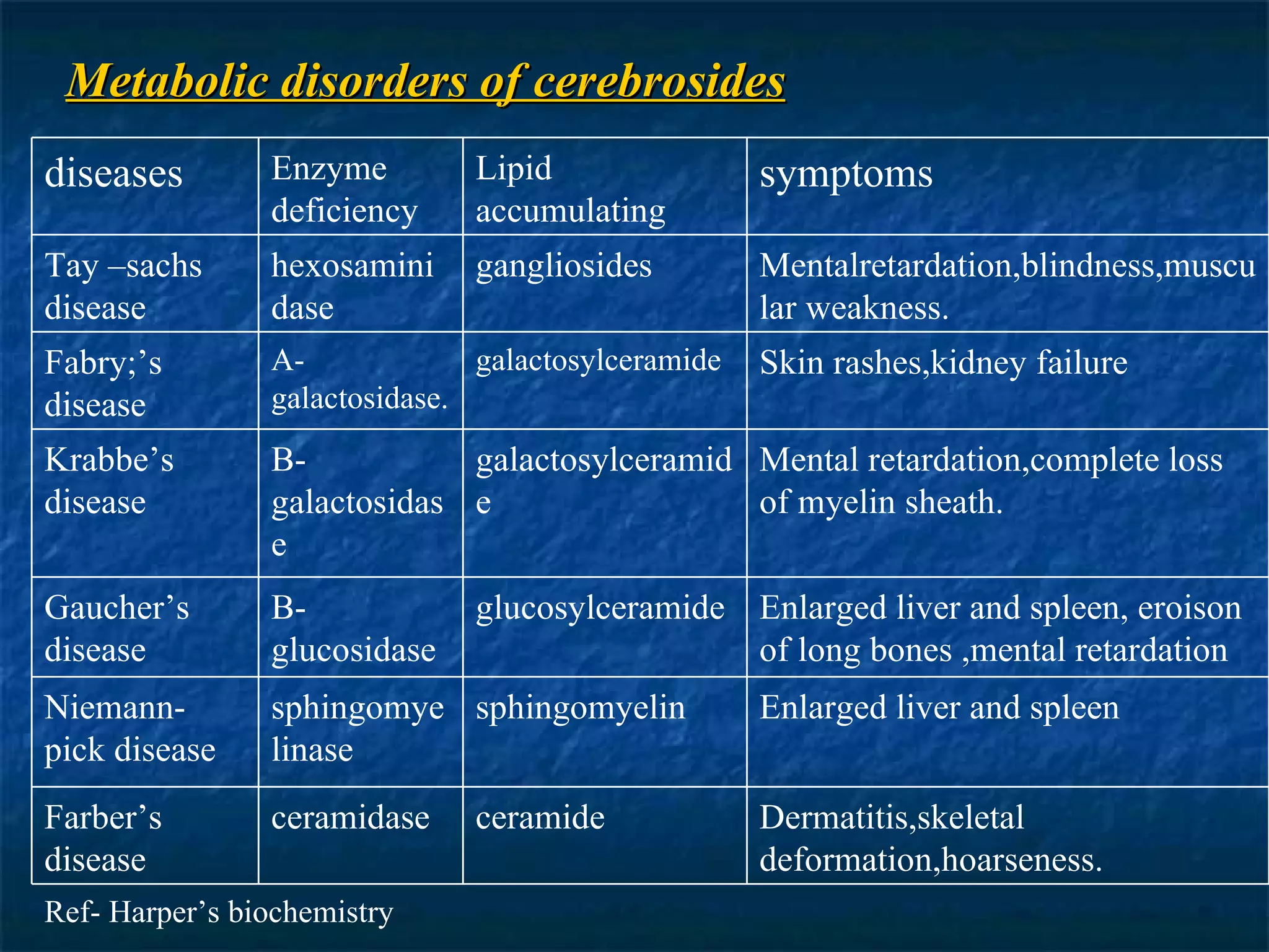 Metabolic disorders of cerebrosides Dermatitis,skeletal deformation,hoarseness. ceramide ceramidase Ref- Harper’s biochemistry Farber’s disease Enlarged liver and spleen sphingomyelin sphingomyelinase Niemann-pick disease Enlarged liver and spleen, eroison of long bones ,mental retardation glucosylceramide B-glucosidase Gaucher’s disease Mental retardation,complete loss of myelin sheath. galactosylceramide B-galactosidase Krabbe’s disease Skin rashes,kidney failure galactosylceramide A-galactosidase. Fabry;’s disease Mentalretardation,blindness,muscular weakness. symptoms gangliosides Lipid accumulating hexosaminidase Enzyme deficiency Tay –sachs disease diseases 
