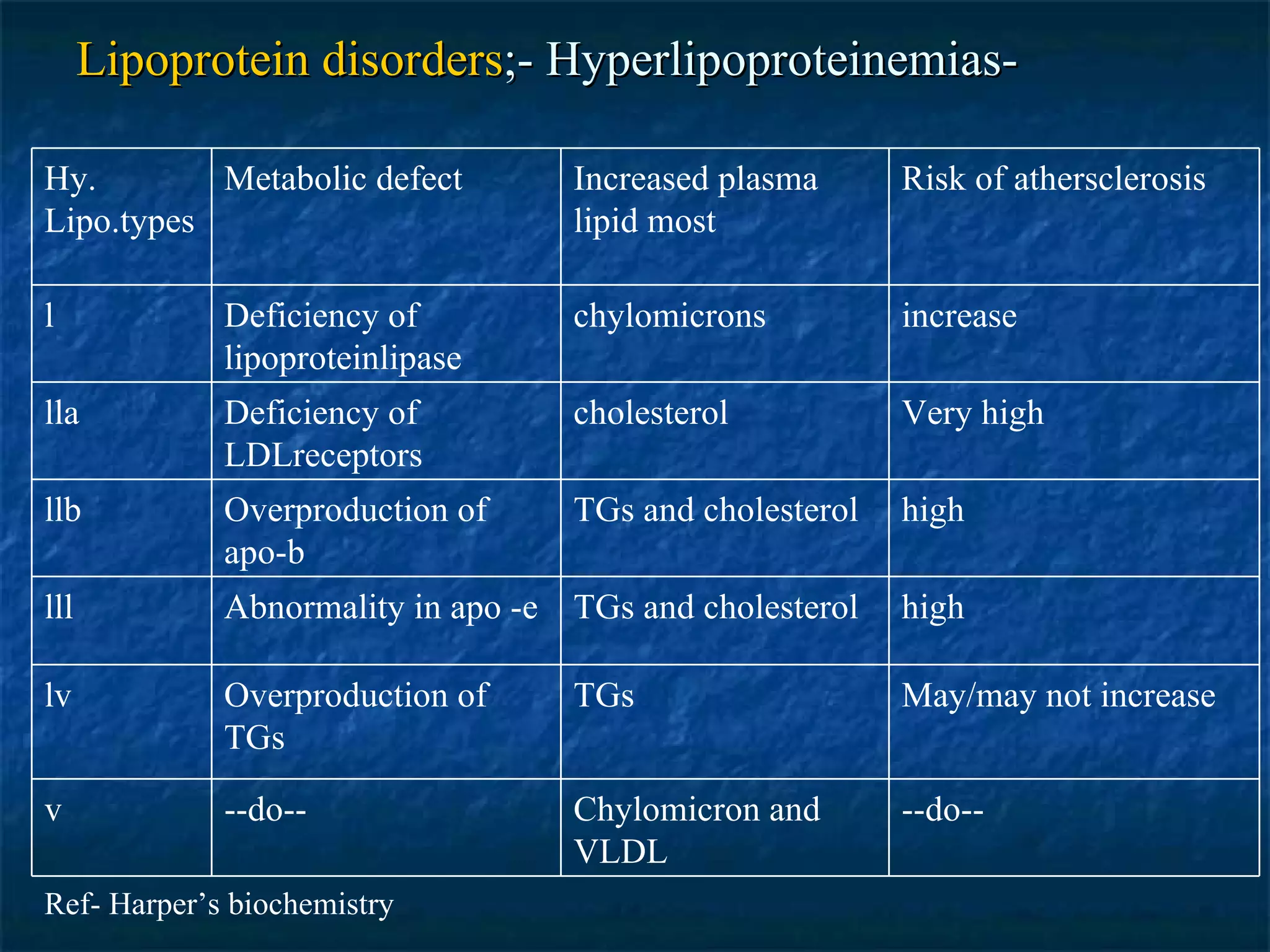 Lipoprotein disorders ;- Hyperlipoproteinemias- --do-- Chylomicron and VLDL Ref- Harper’s biochemistry --do-- v May/may not increase TGs Overproduction of TGs lv high TGs and cholesterol Abnormality in apo -e lll high TGs and cholesterol Overproduction of apo-b llb Very high cholesterol Deficiency of LDLreceptors lla increase Risk of athersclerosis chylomicrons Increased plasma lipid most Deficiency of lipoproteinlipase Metabolic defect l Hy. Lipo.types 
