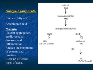 Omega-6 fatty acids- Linoleic fatty acid Arachidonic acid Benefits- Platelet aggregation, cardiovascular diseases, and inflammation. Reduce the symptoms of eczema and psoriasis. Clear up different types of acne. 