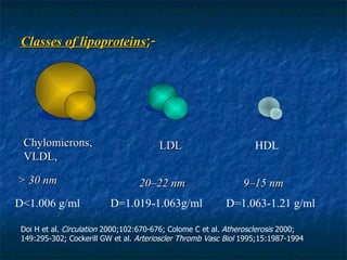 Classes of lipoproteins ;- Chylomicrons, VLDL, LDL HDL > 30 nm 9–15 nm 20–22 nm D<1.006 g/ml D=1.019-1.063g/ml D=1.063-1.21 g/ml Doi H et al.  Circulation  2000;102:670-676; Colome C et al.  Atherosclerosis  2000; 149:295-302; Cockerill GW et al.  Arterioscler Thromb Vasc Biol  1995;15:1987-1994 