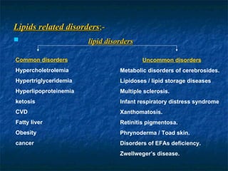 Lipids related disorders ;- lipid disorders Common disorders Hypercholetrolemia Hypertriglyceridemia Hyperlipoproteinemia ketosis CVD Fatty liver Obesity cancer Uncommon disorders Metabolic disorders of cerebrosides. Lipidoses / lipid storage diseases Multiple sclerosis. Infant respiratory distress syndrome Xanthomatosis. Retinitis pigmentosa. Phrynoderma / Toad skin. Disorders of EFAs deficiency. Zwellweger’s disease. 