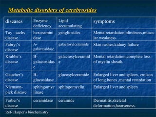 Metabolic disorders of cerebrosides Dermatitis,skeletal deformation,hoarseness. ceramide ceramidase Ref- Harper’s biochemistry Farber’s disease Enlarged liver and spleen sphingomyelin sphingomyelinase Niemann-pick disease Enlarged liver and spleen, eroison of long bones ,mental retardation glucosylceramide B-glucosidase Gaucher’s disease Mental retardation,complete loss of myelin sheath. galactosylceramide B-galactosidase Krabbe’s disease Skin rashes,kidney failure galactosylceramide A-galactosidase. Fabry;’s disease Mentalretardation,blindness,muscular weakness. symptoms gangliosides Lipid accumulating hexosaminidase Enzyme deficiency Tay –sachs disease diseases 
