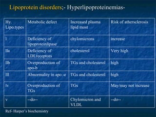 Lipoprotein disorders ;- Hyperlipoproteinemias- --do-- Chylomicron and VLDL Ref- Harper’s biochemistry --do-- v May/may not increase TGs Overproduction of TGs lv high TGs and cholesterol Abnormality in apo -e lll high TGs and cholesterol Overproduction of apo-b llb Very high cholesterol Deficiency of LDLreceptors lla increase Risk of athersclerosis chylomicrons Increased plasma lipid most Deficiency of lipoproteinlipase Metabolic defect l Hy. Lipo.types 
