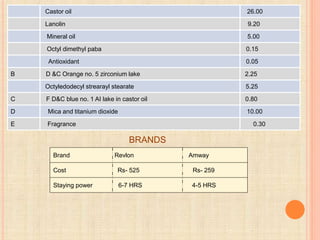 Castor oil 26.00
Mineral oil 5.00
D Mica and titanium dioxide 10.00
Octyledodecyl strearayl stearate 5.25
Lanolin 9.20
C F D&C blue no. 1 AI lake in castor oil 0.80
E Fragrance 0.30
B D &C Orange no. 5 zirconium lake 2.25
Octyl dimethyl paba 0.15
Antioxidant 0.05
BRANDS
Brand Revlon Amway
Cost Rs- 525 Rs- 259
Staying power 6-7 HRS 4-5 HRS
 
