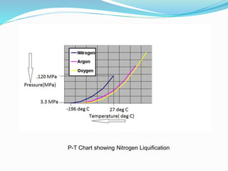 P-T Chart showing Nitrogen Liquification 
 