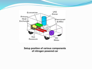 Setup position of various components 
of nitrogen powered car 
 