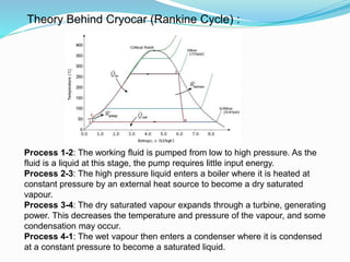 Theory Behind Cryocar (Rankine Cycle) : 
Process 1-2: The working fluid is pumped from low to high pressure. As the 
fluid is a liquid at this stage, the pump requires little input energy. 
Process 2-3: The high pressure liquid enters a boiler where it is heated at 
constant pressure by an external heat source to become a dry saturated 
vapour. 
Process 3-4: The dry saturated vapour expands through a turbine, generating 
power. This decreases the temperature and pressure of the vapour, and some 
condensation may occur. 
Process 4-1: The wet vapour then enters a condenser where it is condensed 
at a constant pressure to become a saturated liquid. 
 