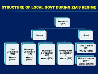 STRUCTURE OF LOCAL GOVT DURING ZIA’S REGIME
Provincial
Govt
Urban
Town
Committee
(270)
Wards
(3568)
Municipal
Committee
(1...