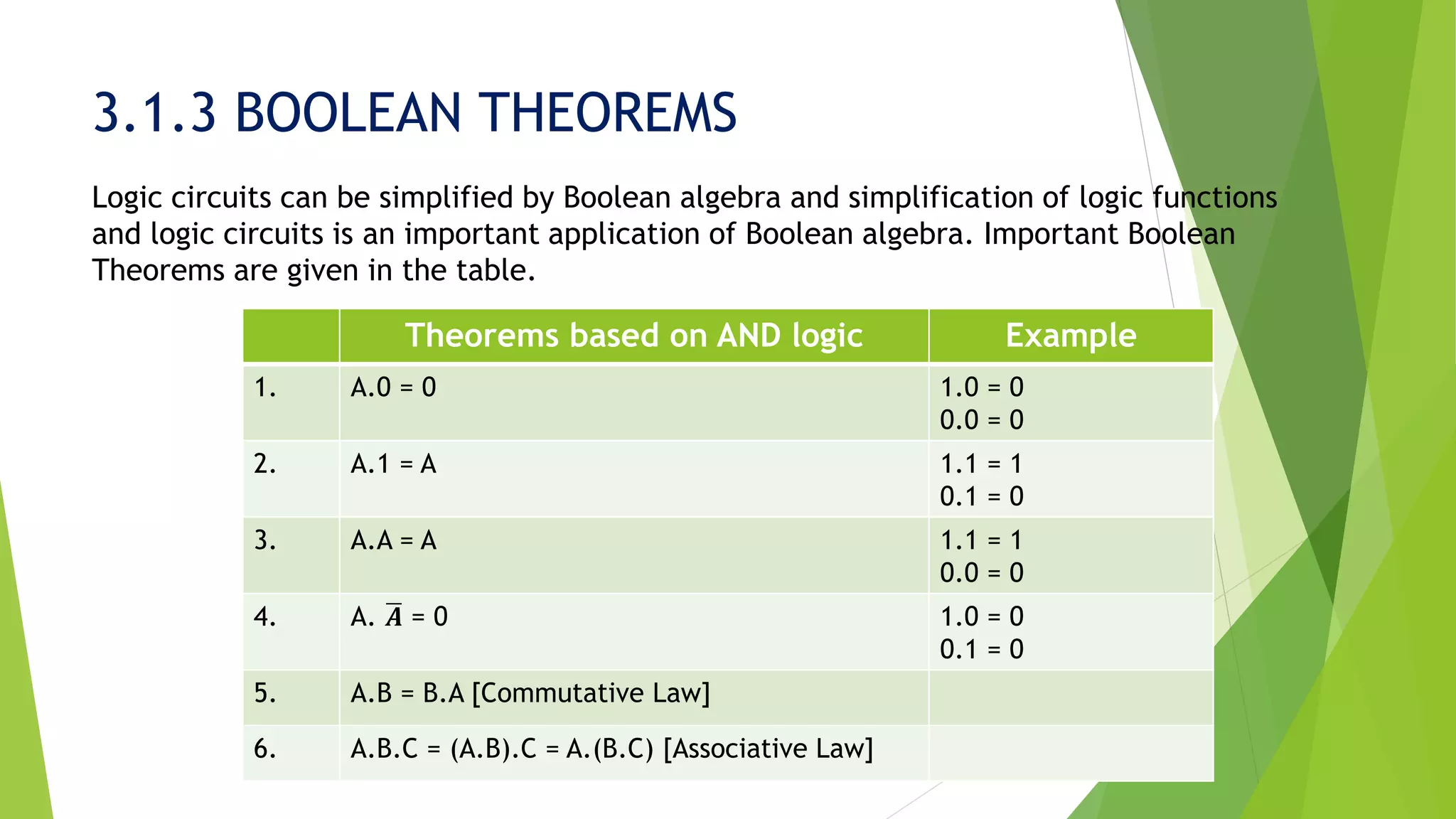 3.1.3 BOOLEAN THEOREMS
Logic circuits can be simplified by Boolean algebra and simplification of logic functions
and logic circuits is an important application of Boolean algebra. Important Boolean
Theorems are given in the table.
Theorems based on AND logic Example
1. A.0 = 0 1.0 = 0
0.0 = 0
2. A.1 = A 1.1 = 1
0.1 = 0
3. A.A = A 1.1 = 1
0.0 = 0
4. A. ഥ𝑨 = 0 1.0 = 0
0.1 = 0
5. A.B = B.A [Commutative Law]
6. A.B.C = (A.B).C = A.(B.C) [Associative Law]
 