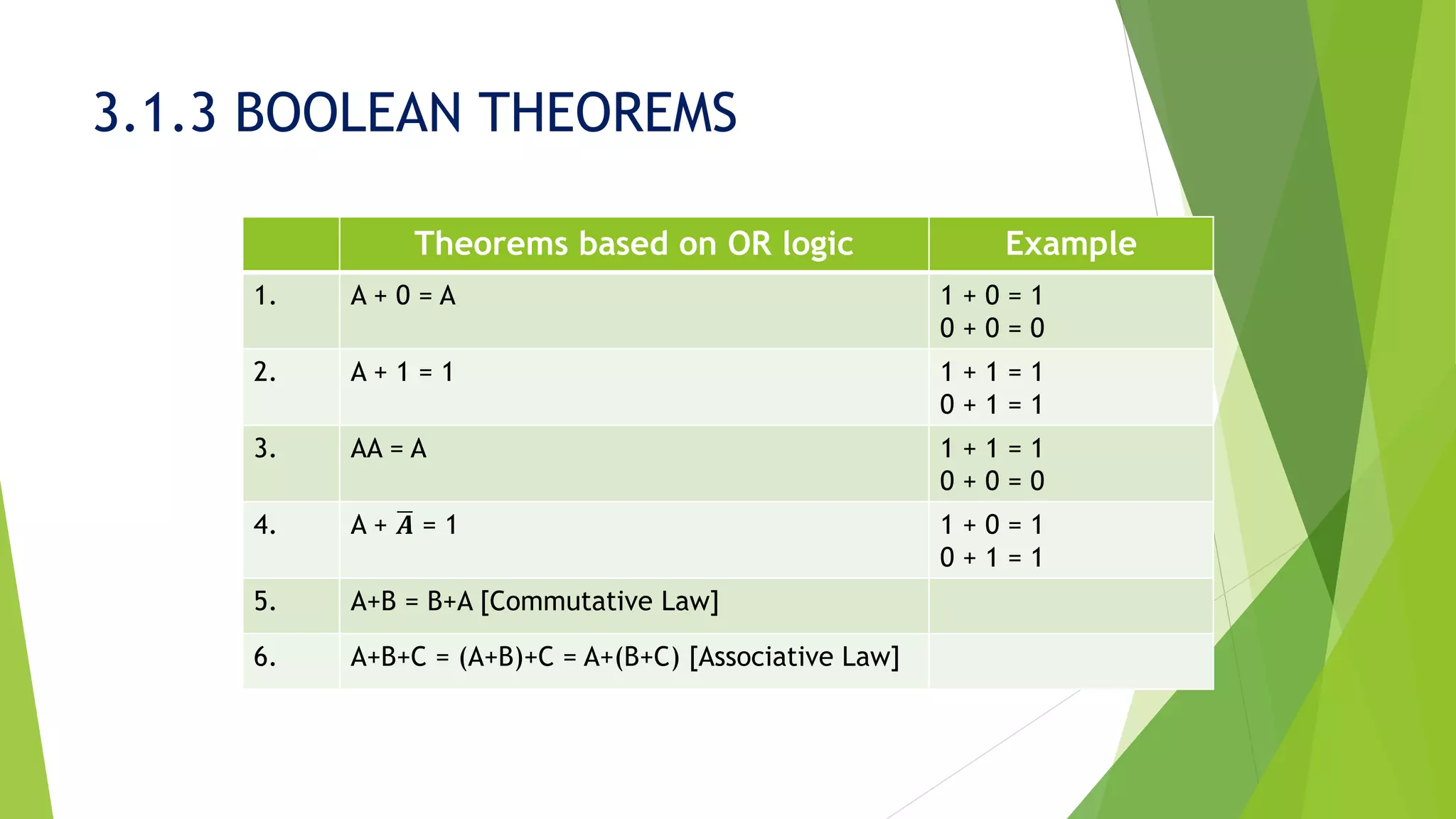 3.1.3 BOOLEAN THEOREMS
Theorems based on OR logic Example
1. A + 0 = A 1 + 0 = 1
0 + 0 = 0
2. A + 1 = 1 1 + 1 = 1
0 + 1 = 1
3. AA = A 1 + 1 = 1
0 + 0 = 0
4. A + ഥ𝑨 = 1 1 + 0 = 1
0 + 1 = 1
5. A+B = B+A [Commutative Law]
6. A+B+C = (A+B)+C = A+(B+C) [Associative Law]
 