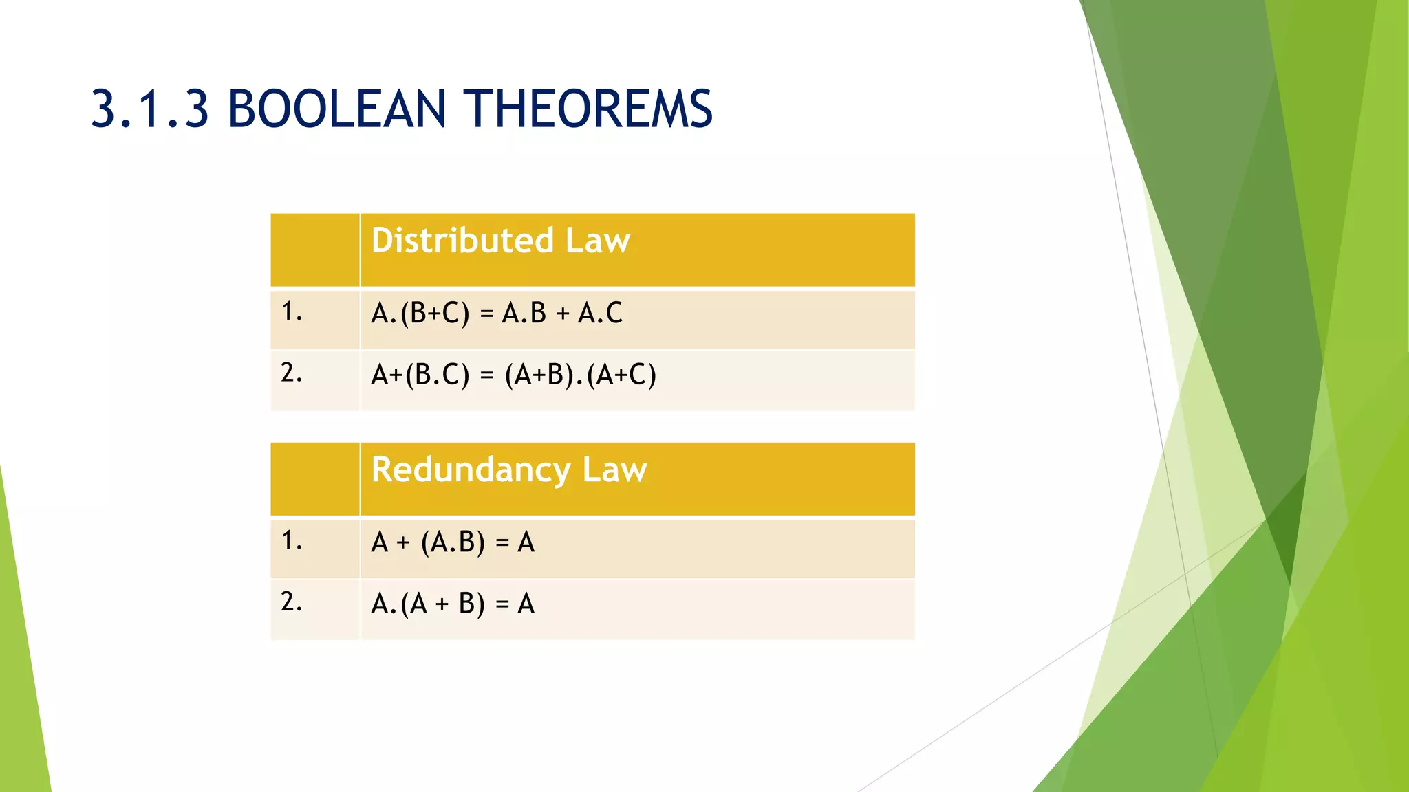 3.1.3 BOOLEAN THEOREMS
Distributed Law
1. A.(B+C) = A.B + A.C
2. A+(B.C) = (A+B).(A+C)
Redundancy Law
1. A + (A.B) = A
2. A.(A + B) = A
 