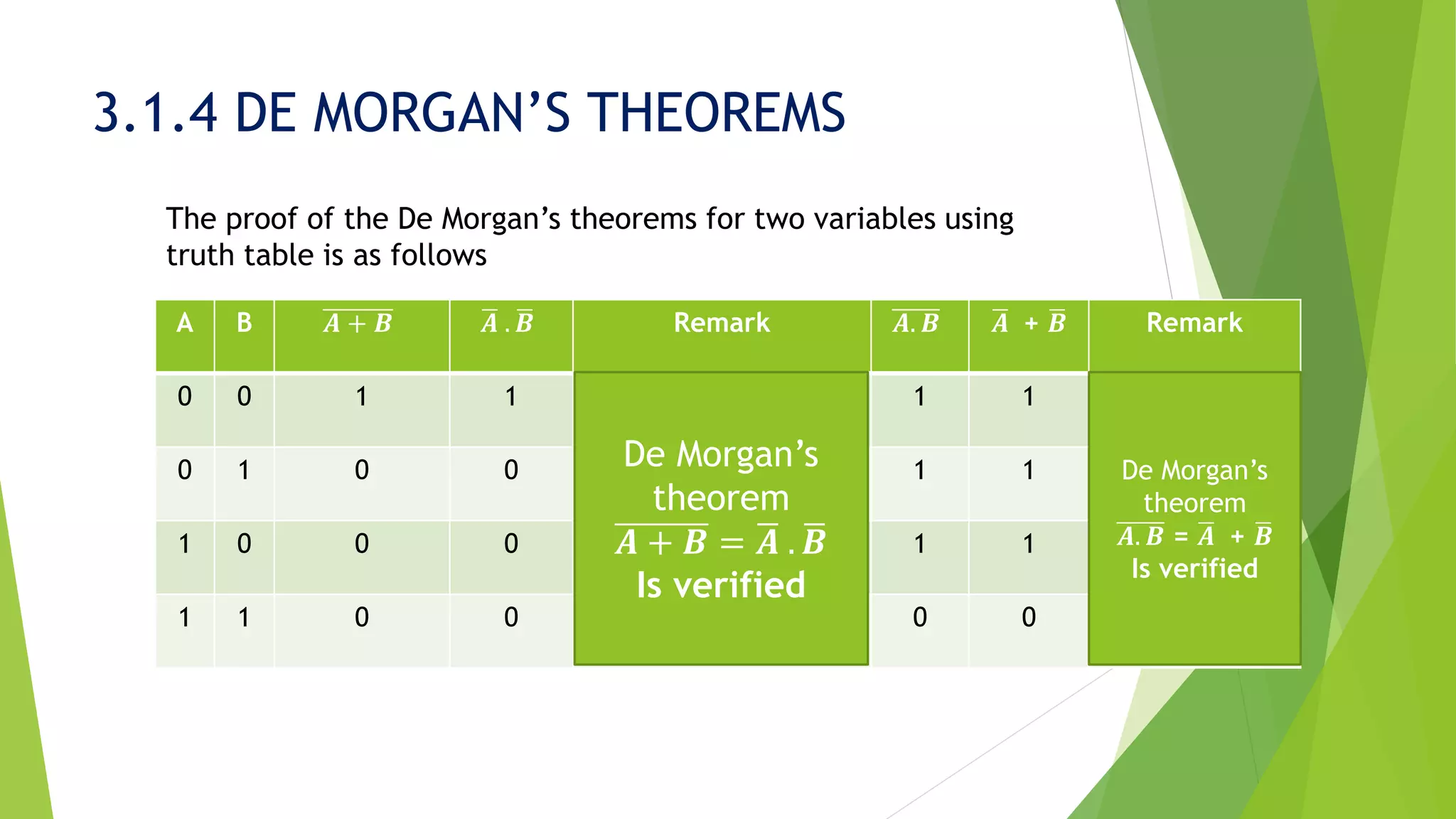 3.1.4 DE MORGAN’S THEOREMS
A B 𝑨 + 𝑩 ഥ𝑨 . ഥ𝑩 Remark 𝑨. 𝑩 ഥ𝑨 + ഥ𝑩 Remark
0 0 1 1 1 1
0 1 0 0 1 1
1 0 0 0 1 1
1 1 0 0 0 0
De Morgan’s
theorem
𝑨 + 𝑩 = ഥ𝑨 . ഥ𝑩
Is verified
De Morgan’s
theorem
𝑨. 𝑩 = ഥ𝑨 + ഥ𝑩
Is verified
The proof of the De Morgan’s theorems for two variables using
truth table is as follows
 