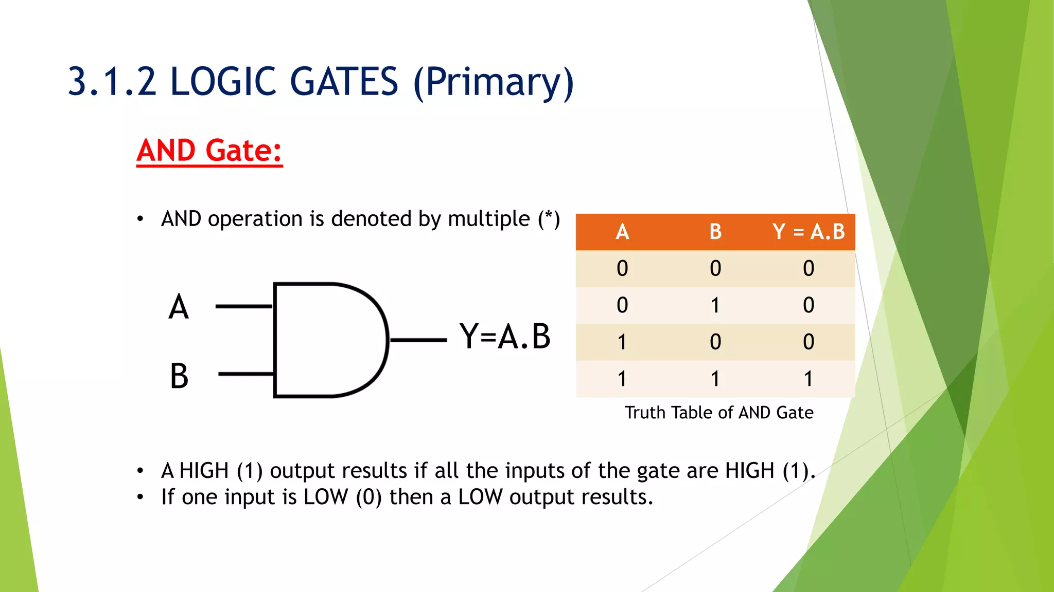 3.1.2 LOGIC GATES (Primary)
AND Gate:
• AND operation is denoted by multiple (*)
A B Y = A.B
0 0 0
0 1 0
1 0 0
1 1 1
• A HIGH (1) output results if all the inputs of the gate are HIGH (1).
• If one input is LOW (0) then a LOW output results.
Truth Table of AND Gate
A
B
Y=A.B
 
