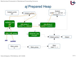 aj  Prepared Heap setAttr attr Subject_proto attr Subject_proxy Subject setAttr = (... self attr ...) changed = (...) Main_proto s Main_proxy Main main  = (...) Observer_Asp changed Object Object_proxy obs_proxy_1 setAttr = (... resend) obs_proxy_2 setAttr = (resend; ...) subject_inst attr obs subj_inst_proxy 