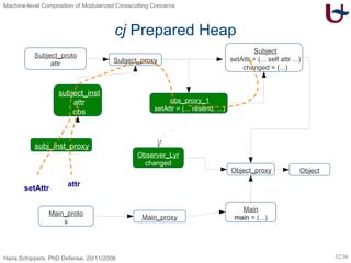 cj  Prepared Heap attr setAttr Subject_proto attr Subject_proxy Subject setAttr = (... self attr ...) changed = (...) Main_proto s Main_proxy Main main  = (...) Observer_Lyr changed Object Object_proxy subject_inst attr obs subj_inst_proxy obs_proxy_1 setAttr = (... resend; ...) 