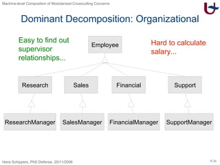 Dominant Decomposition: Organizational Hard to calculate salary... Easy to find out supervisor  relationships... Employee Research ResearchManager Sales SalesManager Financial FinancialManager Support SupportManager 
