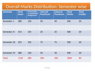 Pramod
Overall Marks Distribution: Semester wise
Semester Final
Exam
Presentation
on Submitted
Assignment
Internal
Practicum
External
Practicum
Total
Marks
Total
Credits
Semester: I 280 120 50 50 500 20
Semester: II 315 135 25 25 500 20
Semester: III 245 105 75 75 500 20
Semester: IV 280 120 50 50 500 20
Total 1120 480 200 200 2000 80
 