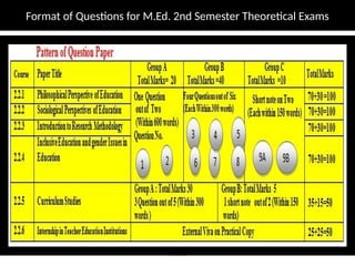 Pramod
Format of Questions for M.Ed. 2nd Semester Theoretical Exams
 